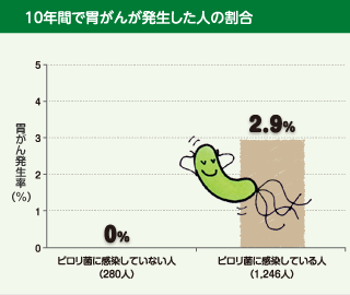 図：10年間で胃がんが発生した人の割合