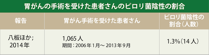 胃がんの手術を受けた患者さんのピロリ菌陰性の割合