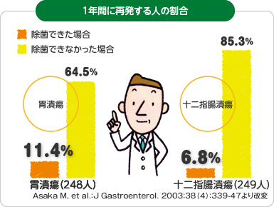 「1年間に再発する人の割合」