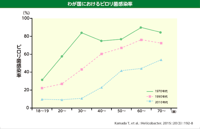 日本人のピロリ菌感染率の過去と将来予想